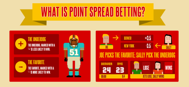 Point Spreads